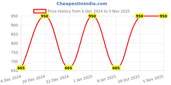 myntra.com Pure Home and Living Red Solid Large Votive Candle Holders pure home and living Price History Graph from 6 Dec 2024 to 2 Nov 2025