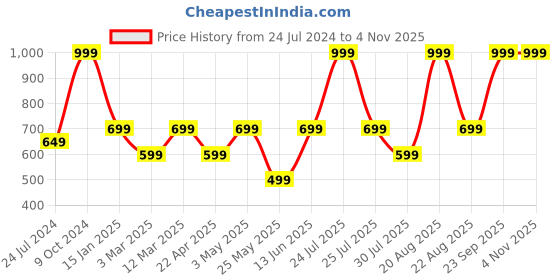 myntra.com Pure Home and Living Red Textured Tea-Light Candle Holder pure home and living Price History Graph from 24 Jul 2024 to 2 Nov 2025