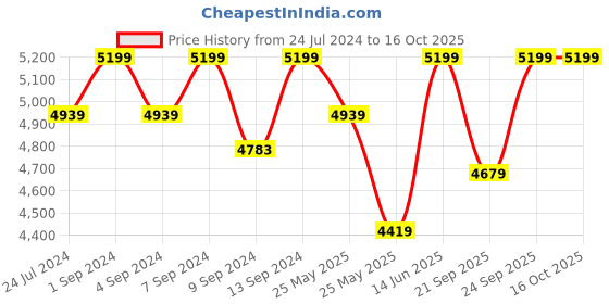 myntra.com Pure Home and Living Set Of 2 Brown Solid Laundry Baskets pure home and living Price History Graph from 24 Jul 2024 to 16 Oct 2025