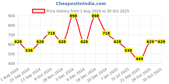 myntra.com Pure Home and Living Set Of 2 Green Artificial Carnation Flower Stems pure home and living Price History Graph from 1 Aug 2024 to 28 Oct 2025