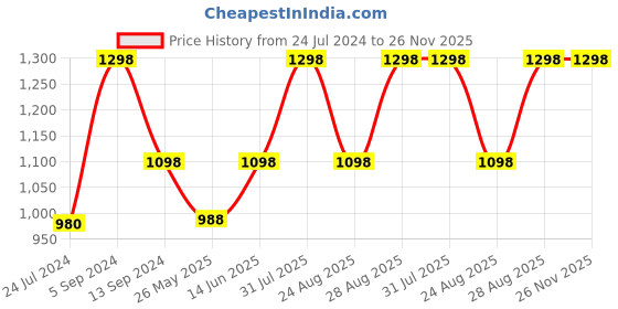 myntra.com Pure Home and Living Set Of 2 White Artificial Gladiolus Flower Stem pure home and living Price History Graph from 24 Jul 2024 to 25 Nov 2025
