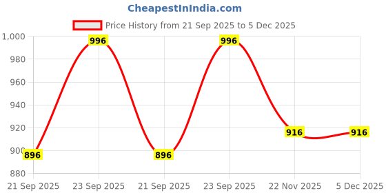 myntra.com Pure Home and Living Set of 4 Cotton Light Blue Sheared Hand Towels pure home and living Price History Graph from 21 Sep 2025 to 5 Dec 2025
