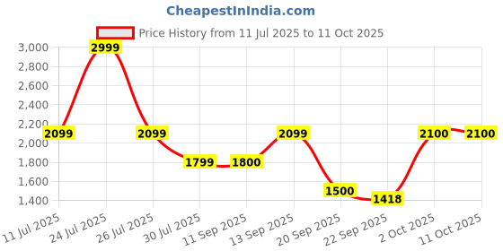 myntra.com Pure Home and Living Set Of 4 Grey & White Table Napkins pure home and living Price History Graph from 11 Jul 2025 to 11 Oct 2025