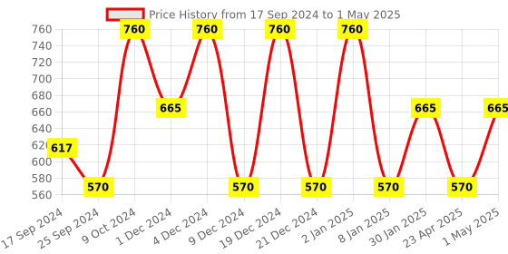 myntra.com Pure Home and Living Set Of 4  Red & Gold-Toned Solid Table Napkins Rings pure home and living Price History Graph from 17 Sep 2024 to 1 May 2025