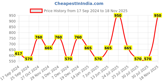 myntra.com Pure Home and Living Set Of 4 Solid Leather Napkins Rings pure home and living Price History Graph from 17 Sep 2024 to 18 Nov 2025