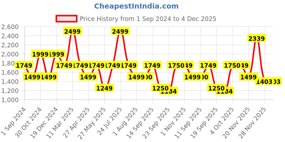 myntra.com Pure Home and Living Set of 6 Elite Brown Napkin pure home and living Price History Graph from 1 Sep 2024 to 4 Dec 2025