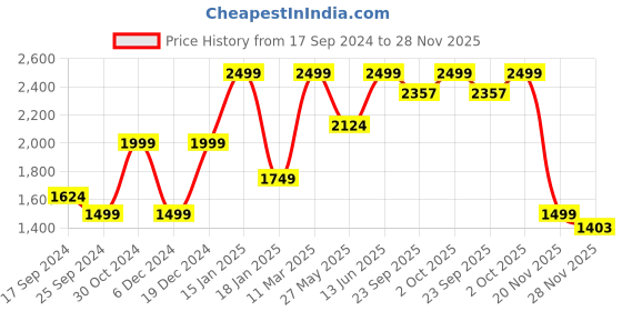 myntra.com Pure Home and Living Set of 6 Elite Natural Brown Napkin pure home and living Price History Graph from 17 Sep 2024 to 28 Nov 2025