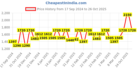 myntra.com Pure Home and Living Set Of 6 Green Solid Table Napkins pure home and living Price History Graph from 17 Sep 2024 to 26 Oct 2025