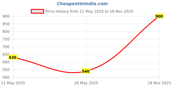 myntra.com Pure Home and Living Set of 6 Silver & White Table Mat pure home and living Price History Graph from 11 May 2025 to 18 Nov 2025