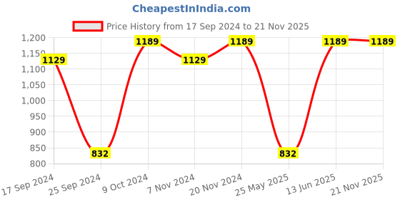 myntra.com Pure Home and Living Set Of 8 Pure Combed Cotton 600 GSM Towel Set pure home and living Price History Graph from 17 Sep 2024 to 21 Nov 2025