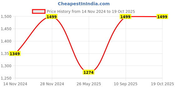 myntra.com Pure Home and Living Silver-Plated Solid Photo Frames pure home and living Price History Graph from 14 Nov 2024 to 18 Oct 2025