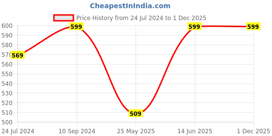 myntra.com Pure Home and Living Silver Toned 2 Pieces Checked Table Placemats pure home and living Price History Graph from 24 Jul 2024 to 30 Nov 2025
