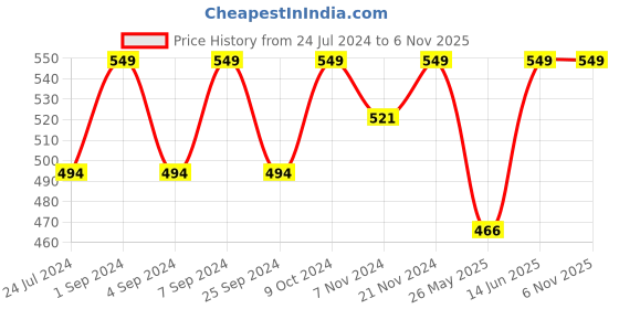 myntra.com Pure Home and Living Silver Toned 2 Pieces Rectangular Kitchen Table Placemats pure home and living Price History Graph from 24 Jul 2024 to 6 Nov 2025