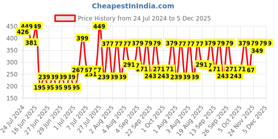 myntra.com Pure Home and Living Silver Toned 2 Pieces Table Placements pure home and living Price History Graph from 24 Jul 2024 to 5 Dec 2025
