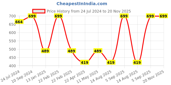 myntra.com Pure Home and Living Silver Toned 4 Pieces Metal Line Hammered Round Coasters pure home and living Price History Graph from 24 Jul 2024 to 19 Nov 2025