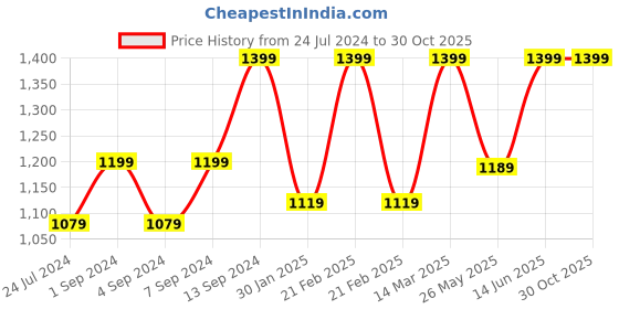 myntra.com Pure Home and Living Silver-Toned Chrome Ribbed Porcelain Stoneware Soap Dispenser pure home and living Price History Graph from 24 Jul 2024 to 29 Oct 2025