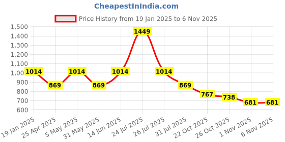 myntra.com Pure Home and Living Silver Toned Patterned Glass Stem Candle Holder pure home and living Price History Graph from 19 Jan 2025 to 1 Nov 2025