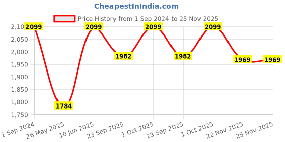 myntra.com Pure Home and Living Silver-Toned Shiny Textured Photo Frame pure home and living Price History Graph from 1 Sep 2024 to 24 Nov 2025