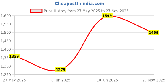 myntra.com Pure Home and Living Silver-Toned Small Modern Tabletop Photo Frame pure home and living Price History Graph from 27 May 2025 to 27 Nov 2025