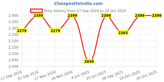 myntra.com Pure Home and Living Silver-Toned Solid Table Photo Frame pure home and living Price History Graph from 17 Sep 2024 to 19 Oct 2025