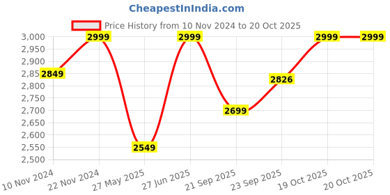 myntra.com Pure Home and Living Silver-Toned Solid Table Photo Frame pure home and living Price History Graph from 10 Nov 2024 to 20 Oct 2025