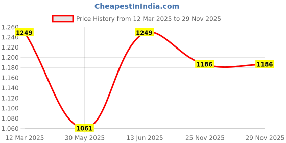 myntra.com Pure Home and Living Transparent & Gold-Toned 2 Pieces Candle Holder pure home and living Price History Graph from 12 Mar 2025 to 28 Nov 2025