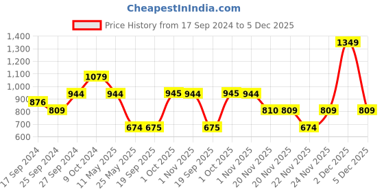myntra.com Pure Home and Living Transparent Cotton Jar with Metallic Lid pure home and living Price History Graph from 17 Sep 2024 to 5 Dec 2025