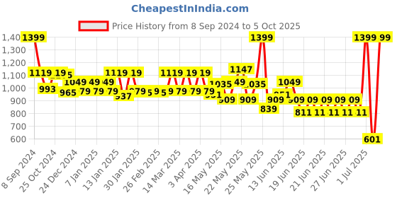 myntra.com Pure Home and Living Transparent Dragonfly on Daisy Scented Reed Diffuser pure home and living Price History Graph from 8 Sep 2024 to 5 Oct 2025