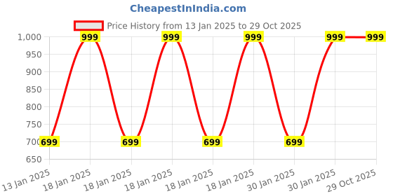 myntra.com Pure Home and Living Transparent Textured Glass Votive Candle Holders pure home and living Price History Graph from 13 Jan 2025 to 29 Oct 2025
