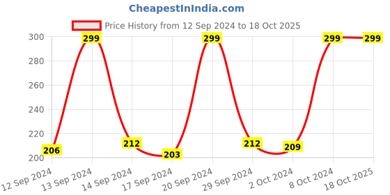 myntra.com Pure Home and Living Unisex Green Artificial Flowers and Plants pure home and living Price History Graph from 12 Sep 2024 to 17 Oct 2025
