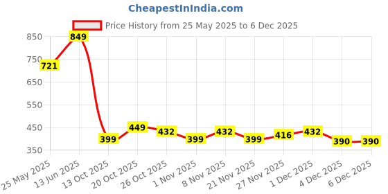 myntra.com Pure Home and Living Unisex Green Artificial Flowers and Plants pure home and living Price History Graph from 25 May 2025 to 4 Dec 2025