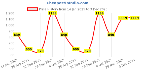 myntra.com Pure Home and Living Unisex Green Candles pure home and living Price History Graph from 14 Jan 2025 to 2 Dec 2025