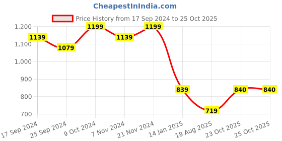 myntra.com Pure Home and Living Unisex Purple Candles pure home and living Price History Graph from 17 Sep 2024 to 24 Oct 2025