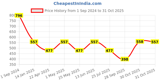 myntra.com Pure Home and Living White 24-Pcs Antique Lace Tea Light Candles pure home and living Price History Graph from 1 Sep 2024 to 31 Oct 2025