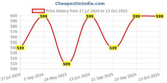 myntra.com Pure Home and Living White & Green Artificial Hydrangea Flower pure home and living Price History Graph from 27 Jul 2024 to 12 Oct 2025