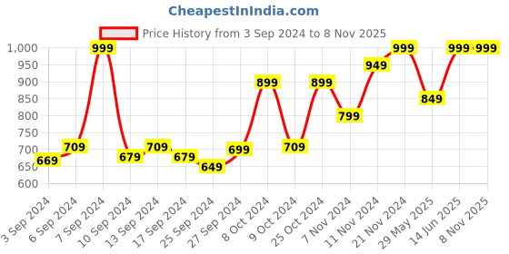 myntra.com Pure Home and Living White & Green Faux Wild Artificial Flower With Cement Pot pure home and living Price History Graph from 3 Sep 2024 to 6 Nov 2025