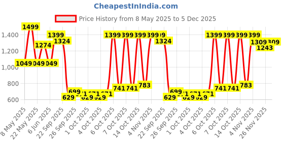 myntra.com Pure Home and Living White & Grey Jasmine Garland Scented Jar Candlewith Cloche pure home and living Price History Graph from 8 May 2025 to 5 Dec 2025