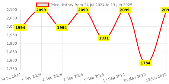 myntra.com Pure Home and Living White Artificial Hydrangea Bush With Pot pure home and living Price History Graph from 24 Jul 2024 to 13 Jun 2025