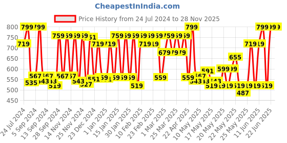 myntra.com Pure Home and Living White Artificial Peony with Glass Vase pure home and living Price History Graph from 24 Jul 2024 to 28 Nov 2025