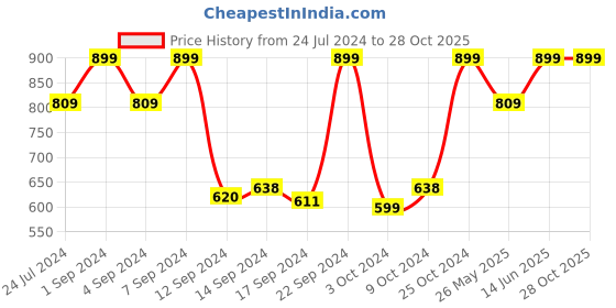 myntra.com Pure Home and Living White Faux Peony Flower Without Pot pure home and living Price History Graph from 24 Jul 2024 to 28 Oct 2025