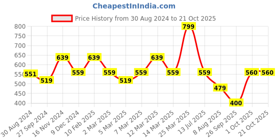 myntra.com Pure Home and Living White Glass Candle Votive pure home and living Price History Graph from 30 Aug 2024 to 21 Oct 2025