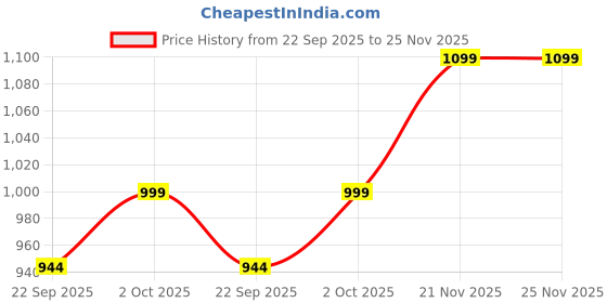 myntra.com Pure Home and Living White Lavender & Chamomile Pillar Candle pure home and living Price History Graph from 22 Sep 2025 to 24 Nov 2025