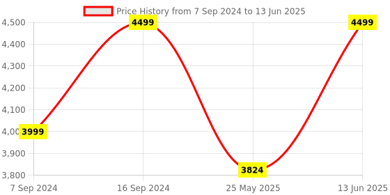 myntra.com Pure Home and Living White Pedal Rectangular Large Waste Bin With Lid 12 L pure home and living Price History Graph from 7 Sep 2024 to 13 Jun 2025