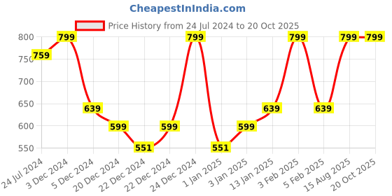 myntra.com Pure Home and Living White Resin Wicker Table Placemat pure home and living Price History Graph from 24 Jul 2024 to 20 Oct 2025