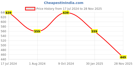 myntra.com Pure Home and Living Wistaria Whisper Green Scented Glass Candle - Small pure home and living Price History Graph from 17 Jul 2024 to 28 Nov 2025