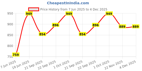 myntra.com Pure Home and Living Yellow & Gold-Toned Solid Ceramic Glossy Mugs Set of Cups and Mugs pure home and living Price History Graph from 7 Jun 2025 to 4 Dec 2025