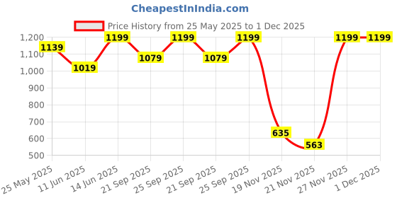 myntra.com Pure Home and Living Yellow & Green Dahlia Artificial Flower pure home and living Price History Graph from 25 May 2025 to 1 Dec 2025