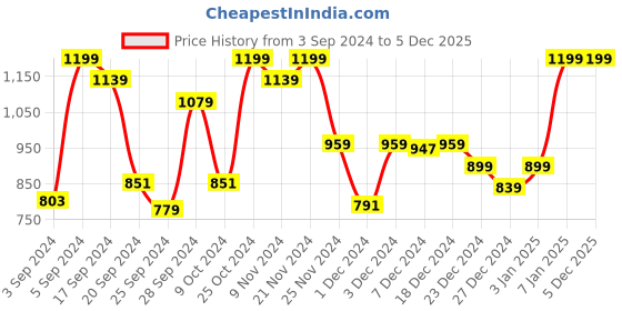 myntra.com Pure Home and Living Yellow & Green Orchid Artificial Flower pure home and living Price History Graph from 3 Sep 2024 to 5 Dec 2025