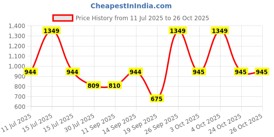 myntra.com Pure Home and Living Yellow & Green Stitched Glass Table Photo Frame pure home and living Price History Graph from 11 Jul 2025 to 26 Oct 2025