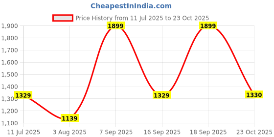 myntra.com Pure Home and Living Yellow & Orange Ombre Glass Vase pure home and living Price History Graph from 11 Jul 2025 to 23 Oct 2025